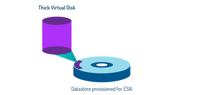 What is Storage Provisioning in Virtualization Concepts